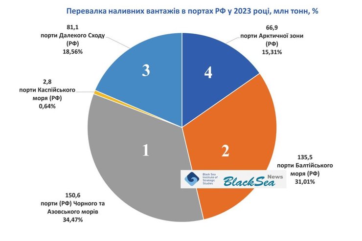 Порти РФ, сира нафта РФ, санкції