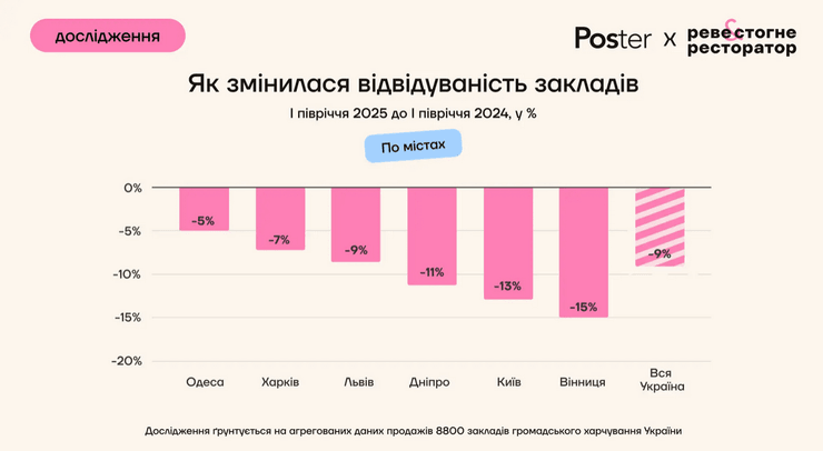 Как изменилась посещаемость заведений