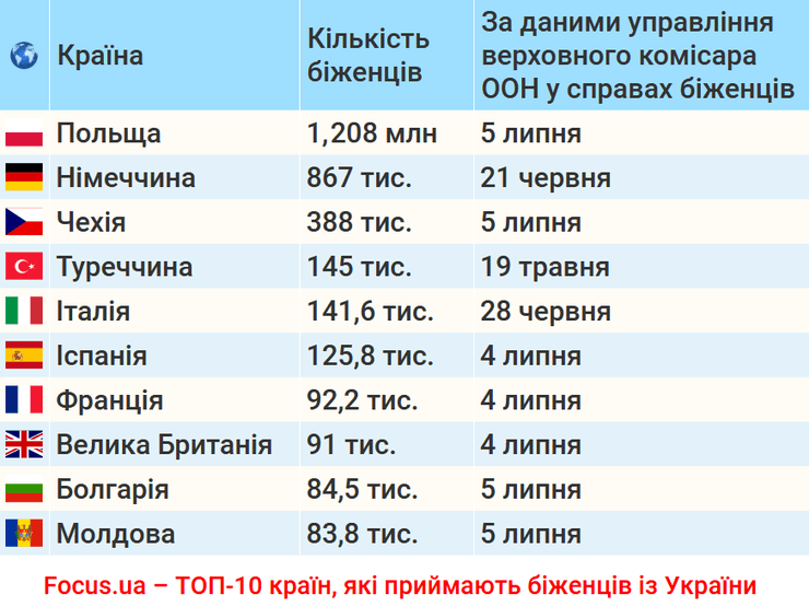 Для свого рейтингу "Фокус" узяв першу десятку держав із найбільшою кількістю переселенців
