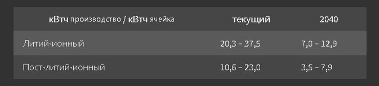 виробництво батарей, процес виробництва акумуляторів, енерговитрати