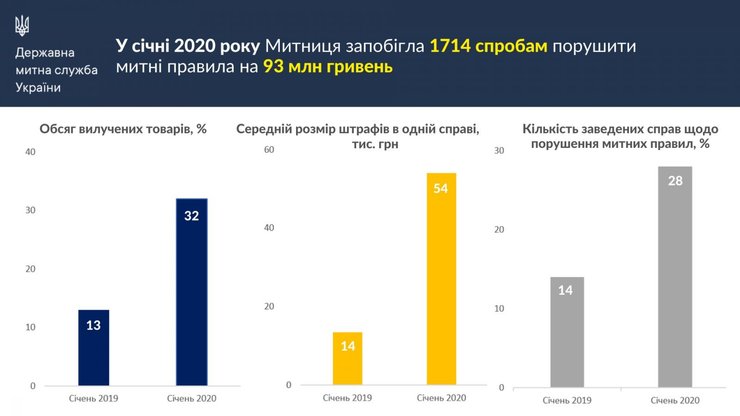 штрафы на таможне январь 2020