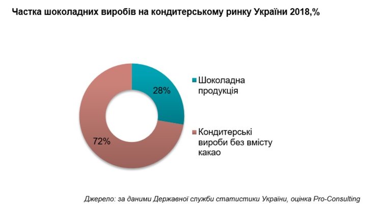 Ринок кондитерських виробів