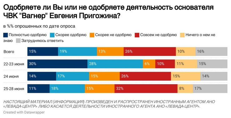 Евгений Пригожин, Россия, опрос, Левада-Центр