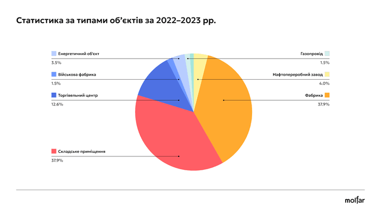 У першій трійці обʼєктів які горять найчастіше - трц, склади, фабрики