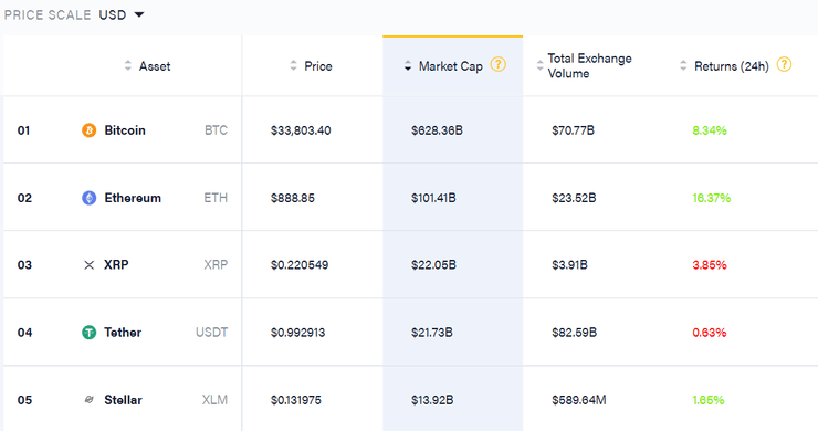 3 января, стоимость, цена, biotcoin, ethereum, xrp, tether