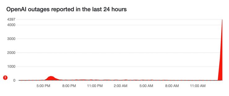 Количество сбоев