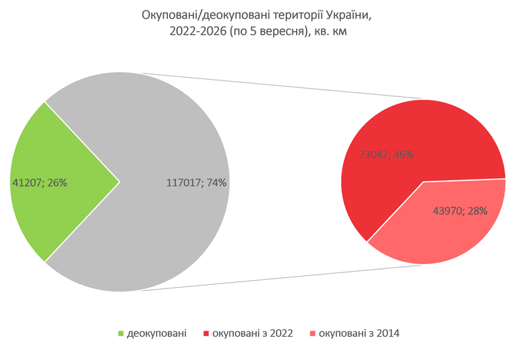інфографіка з співвідношенням окупованих/неокупованих територій 2022-2026