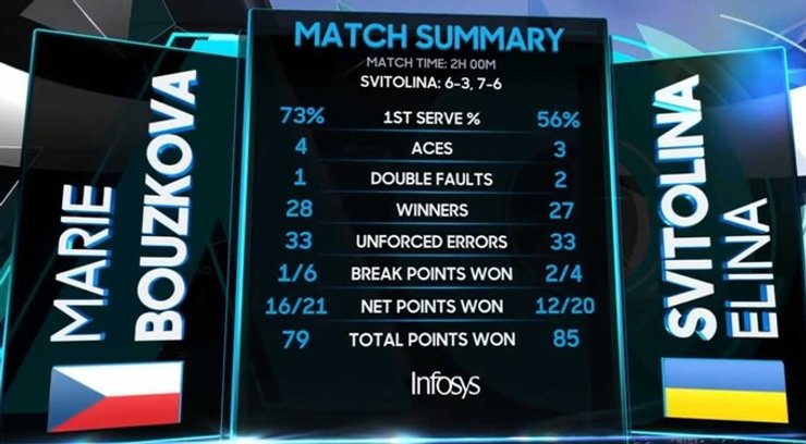 Теннис, Элина Свитолина, Большой шлем, Победа, Мари Бузкова