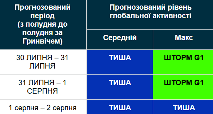 Прогноз магнитных бурь на ближайшие дни