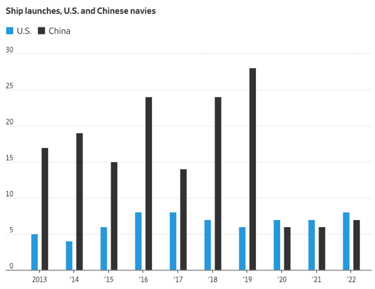 кораблестроение сша, кораблестроение китая