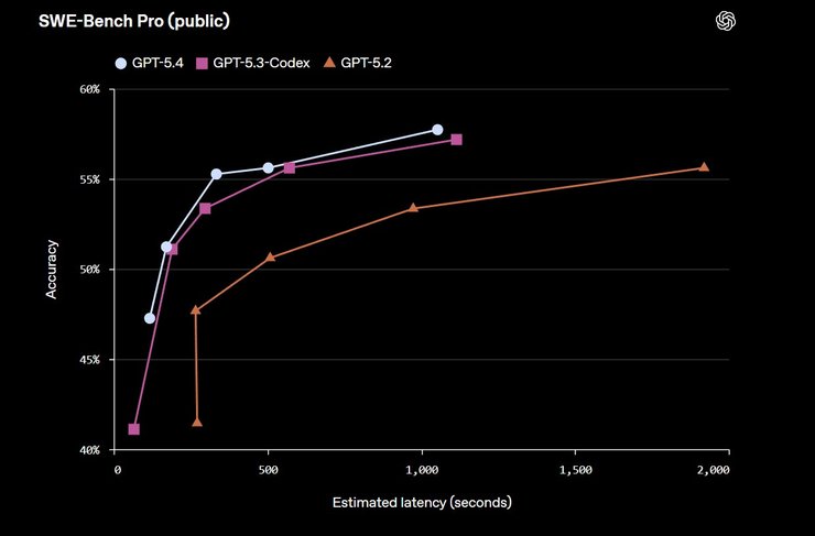 GPT 5.4 SWE Bench Pro тест