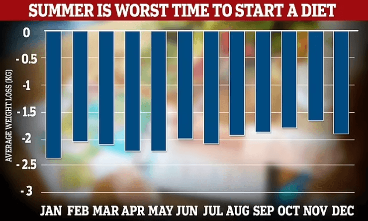 схуднення, дієта, графік схуднення