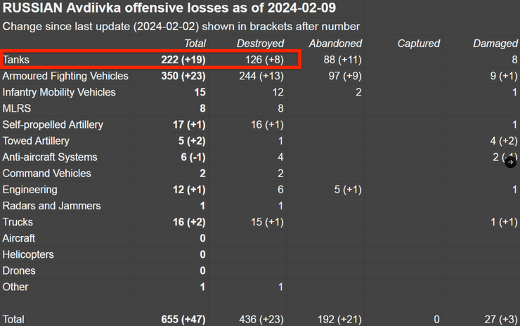 потери вс рф в танках
