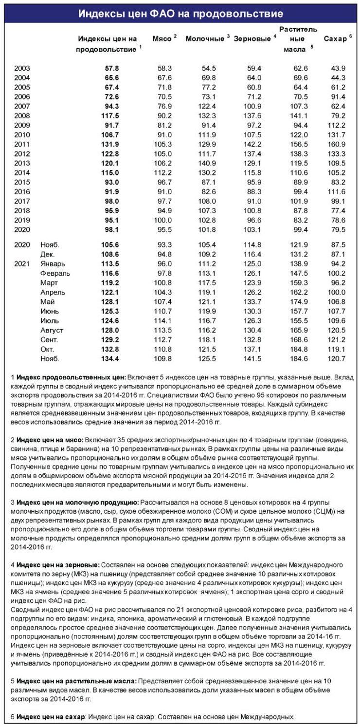Данные ФАО
