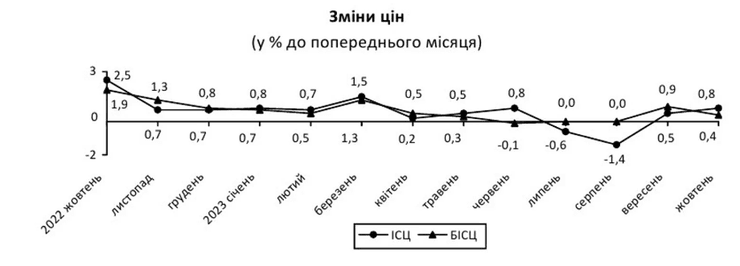 Цены, потребительские цены, инфляция