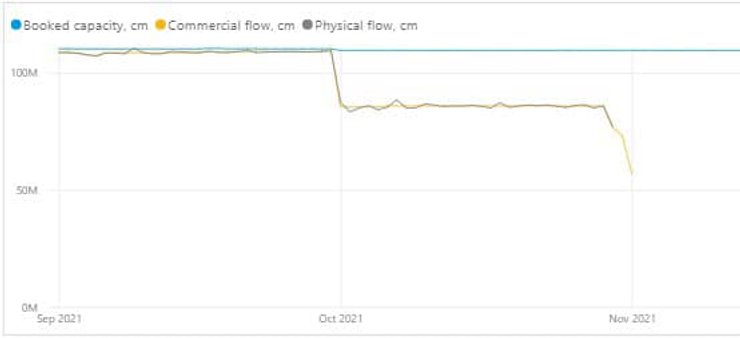 Транзит газа, Украина, Россия, Цена на газ в Европе