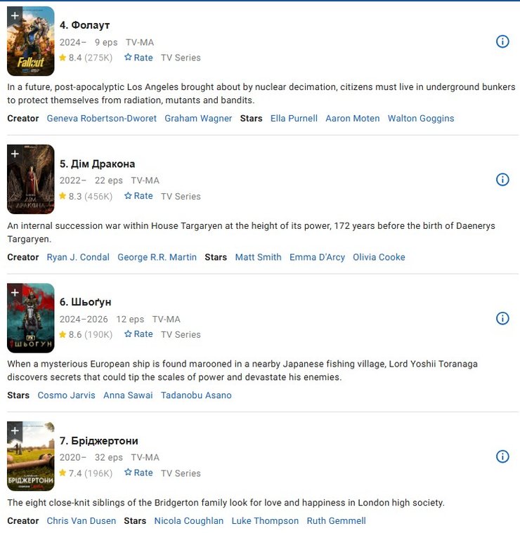 Телесеріал IMDb 2024, топ 10 телесеріалів imdb, місця 4-7