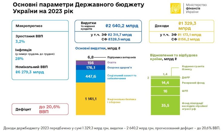 Государственный бюджет 2023 года