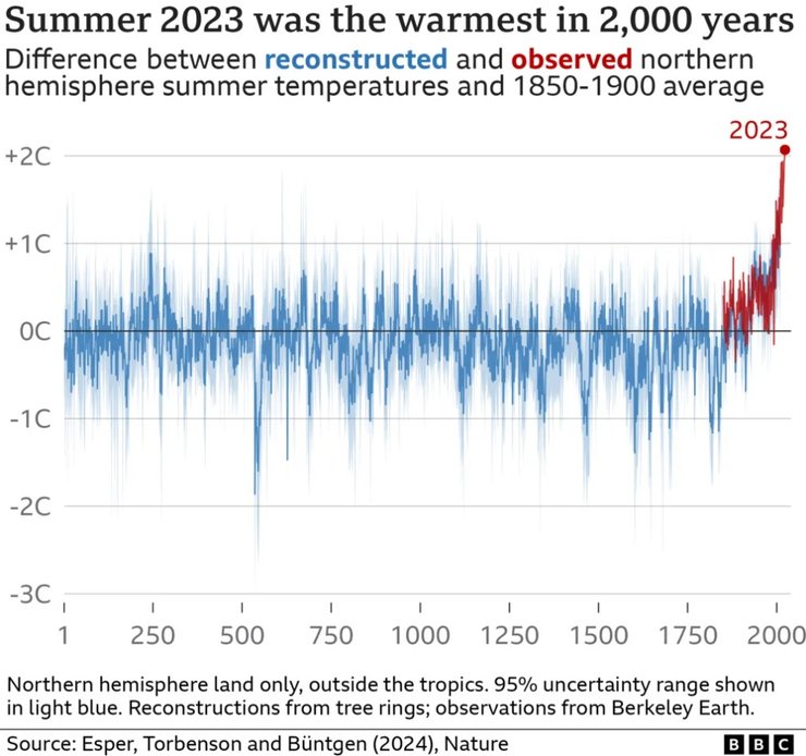 жара температура