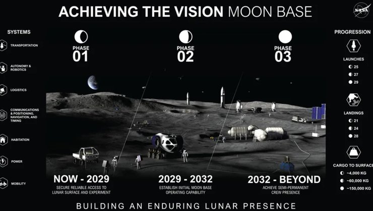 база на Луне NASA NASA представило план строительства базы на Луне