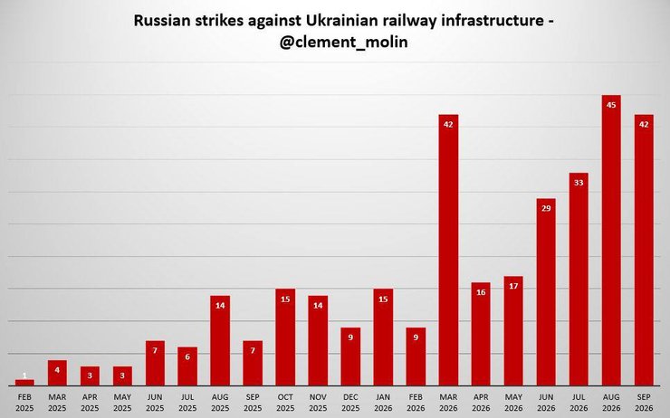 інфографіка з темпами ударів ЗС РФ по Укрзалізниці у 2025-2026 роках