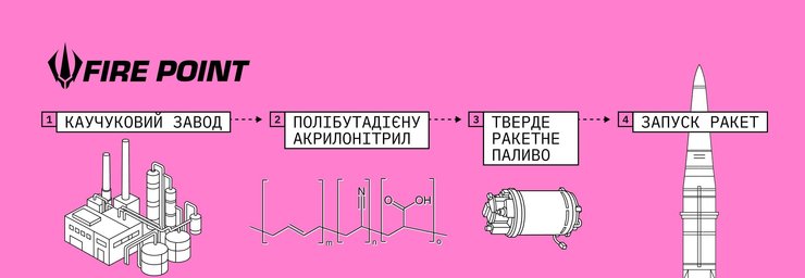нащо україна бє по заводах рф з каучуком