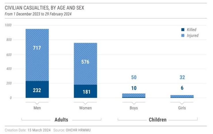 загиблі, поранені, жертви, україна