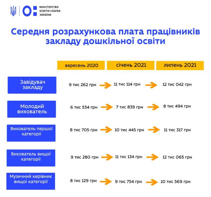 воспитателей, зарплаты