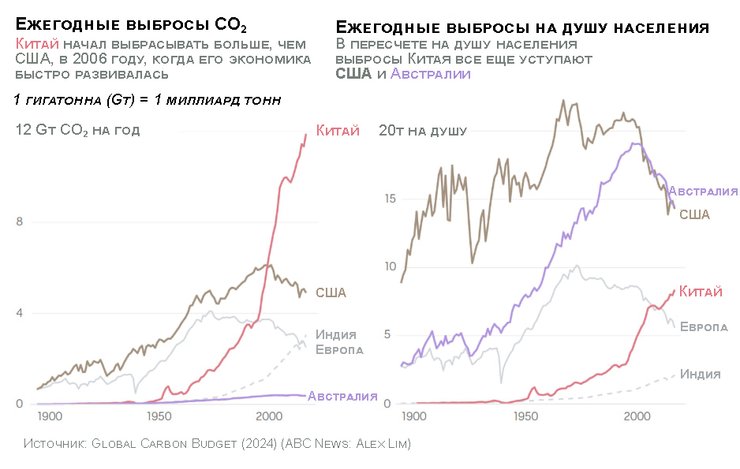 График выбросов СО2 Китаем