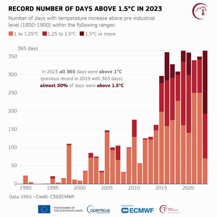 земля температура жара