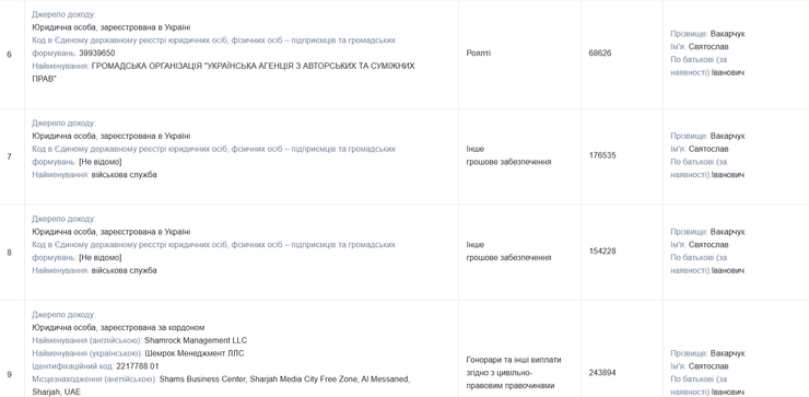 доходы вакарчук, вакарчук, декларация вакарчук