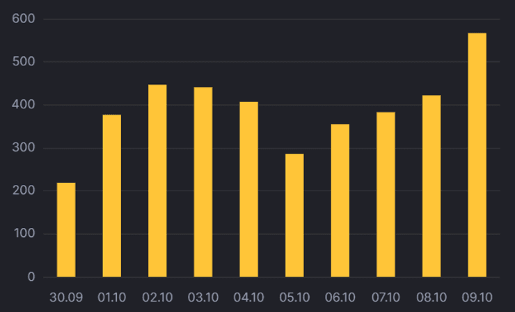 суточный прирост заболеваемости в киеве 9 октября