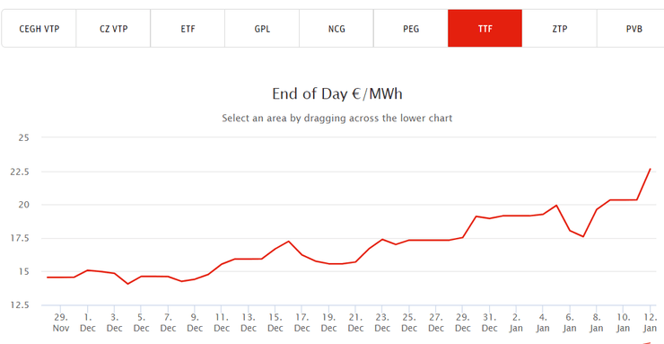 динамика цены на газ