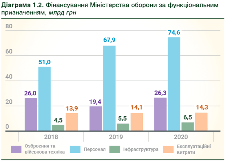 куда идут деньги в армии