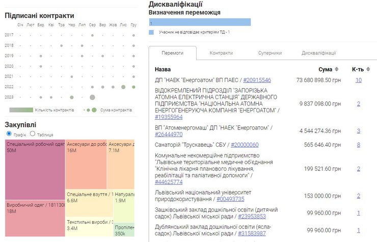 тендеры "Энергоатома"