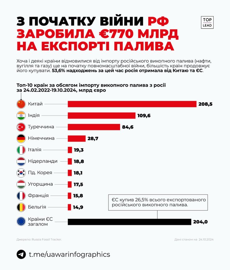 Росія, паливо, інфографіка, фото