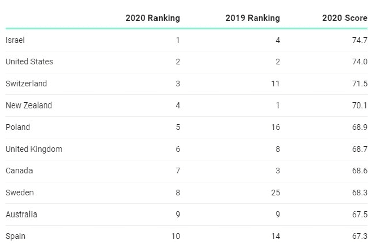 рейтинг страны лучшие женщины-предприниматели