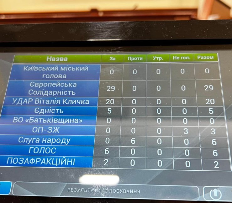 Результаты голосования в Киевсовете по фракциям