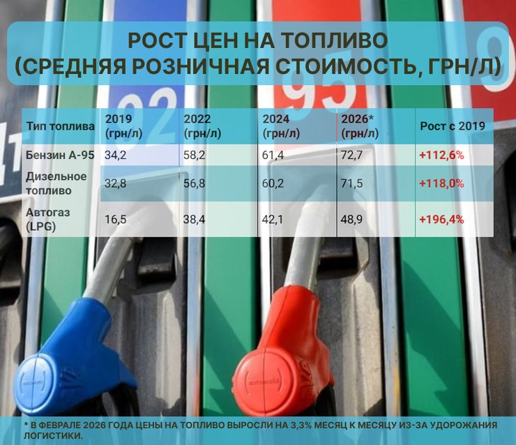 За последние годы стоимость топлива в Украине почти удвоилась