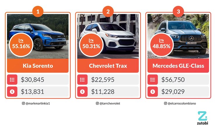перепродаж авто, авто зі США, найліквідніші авто, найнеліквідніші авто, б/у авто, продаж б/у авто
