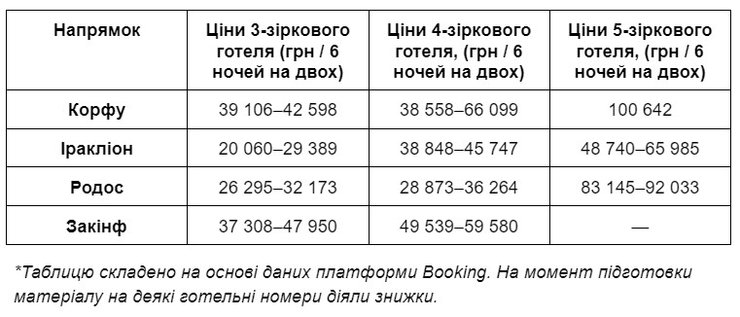 Відпочинок у Греції Відпочинок у Греції може обійтися до 100 тис. грн