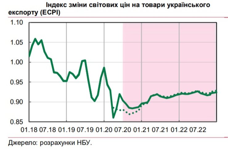 индекс мировых цен на украинский экспорт