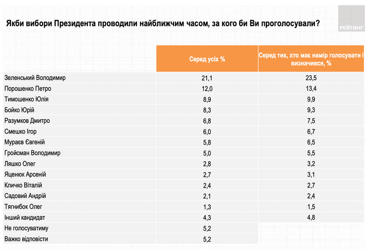 Президентський рейтинг, рейтинг президентів України, опитування