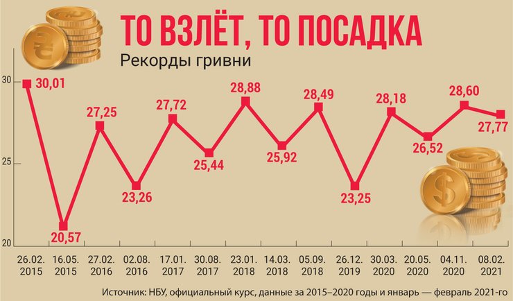 курс гривны - инфографика