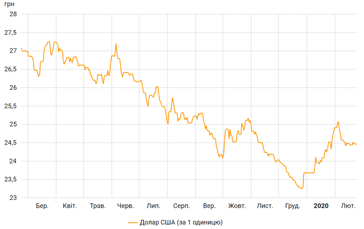 динамика курса гривны к доллару