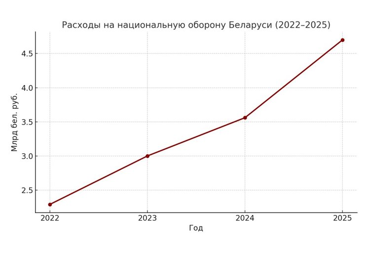 инфографика, отражающая рост расходов на оборону в Беларуси, 2022–2025 годы