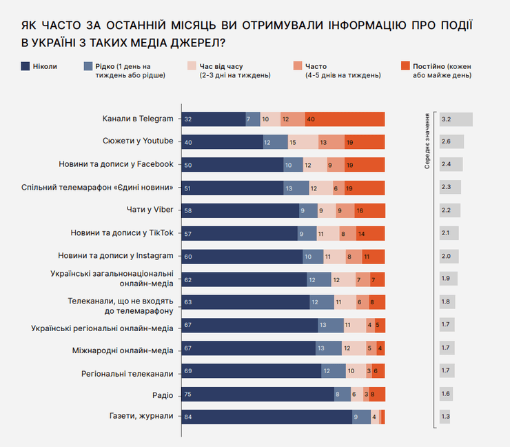 Найпопулярніші джерела інформації в Україні