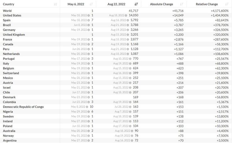 Країни-лідери за кількістю випадків зараження віспою мавп