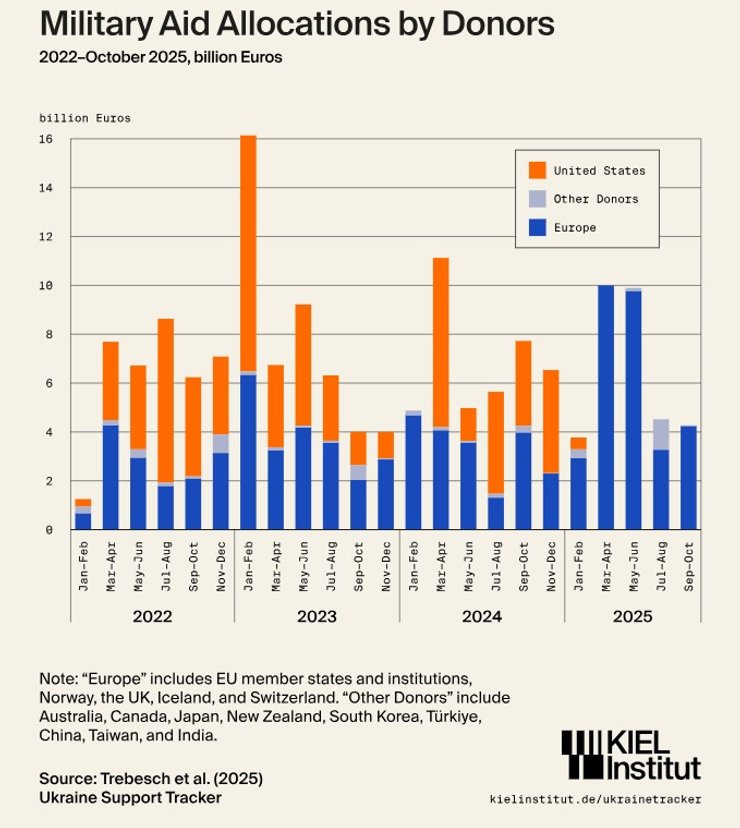 Інфографіка про підтримку України США та Європою у 2024-25 роках