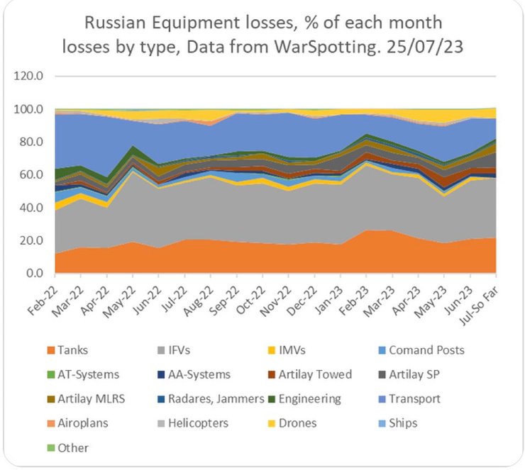 російські втрати
